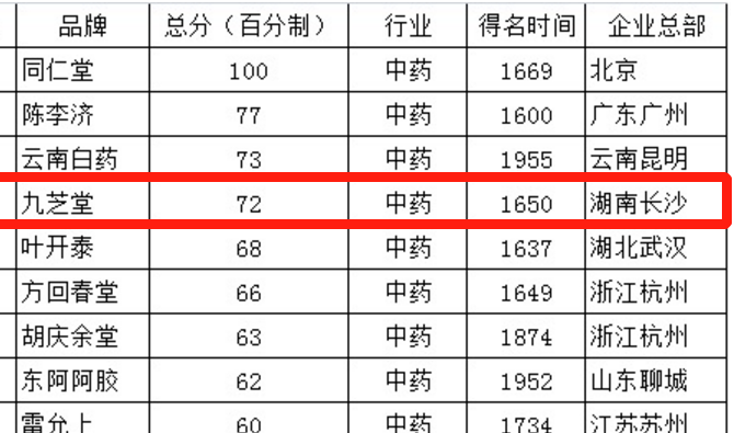 胡润研究院发布胡润中国最具历史文化底蕴品牌榜：11家中药企业上榜