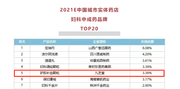 k1体育驴胶补血颗粒位列妇科中成药零售TOP20前五！