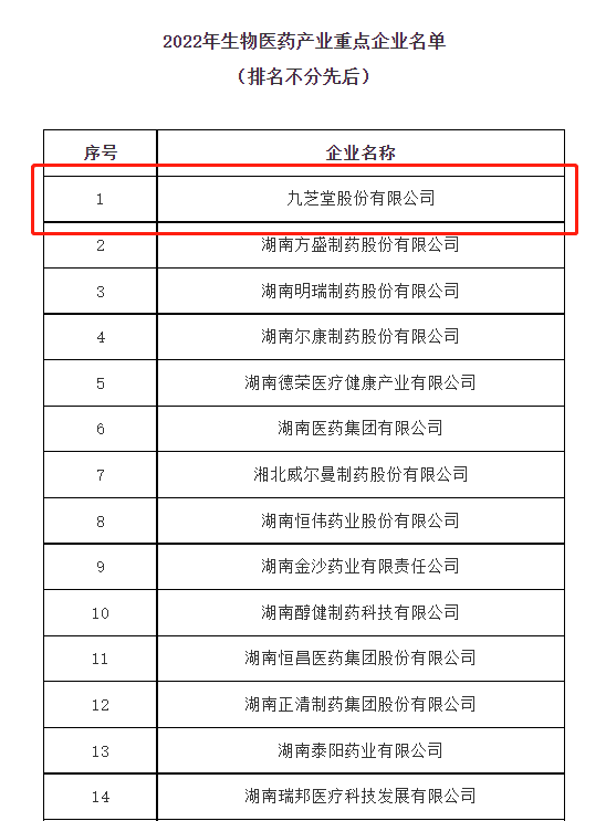 k1体育成功列入2022年度湖南省生物医药产业重点企业！